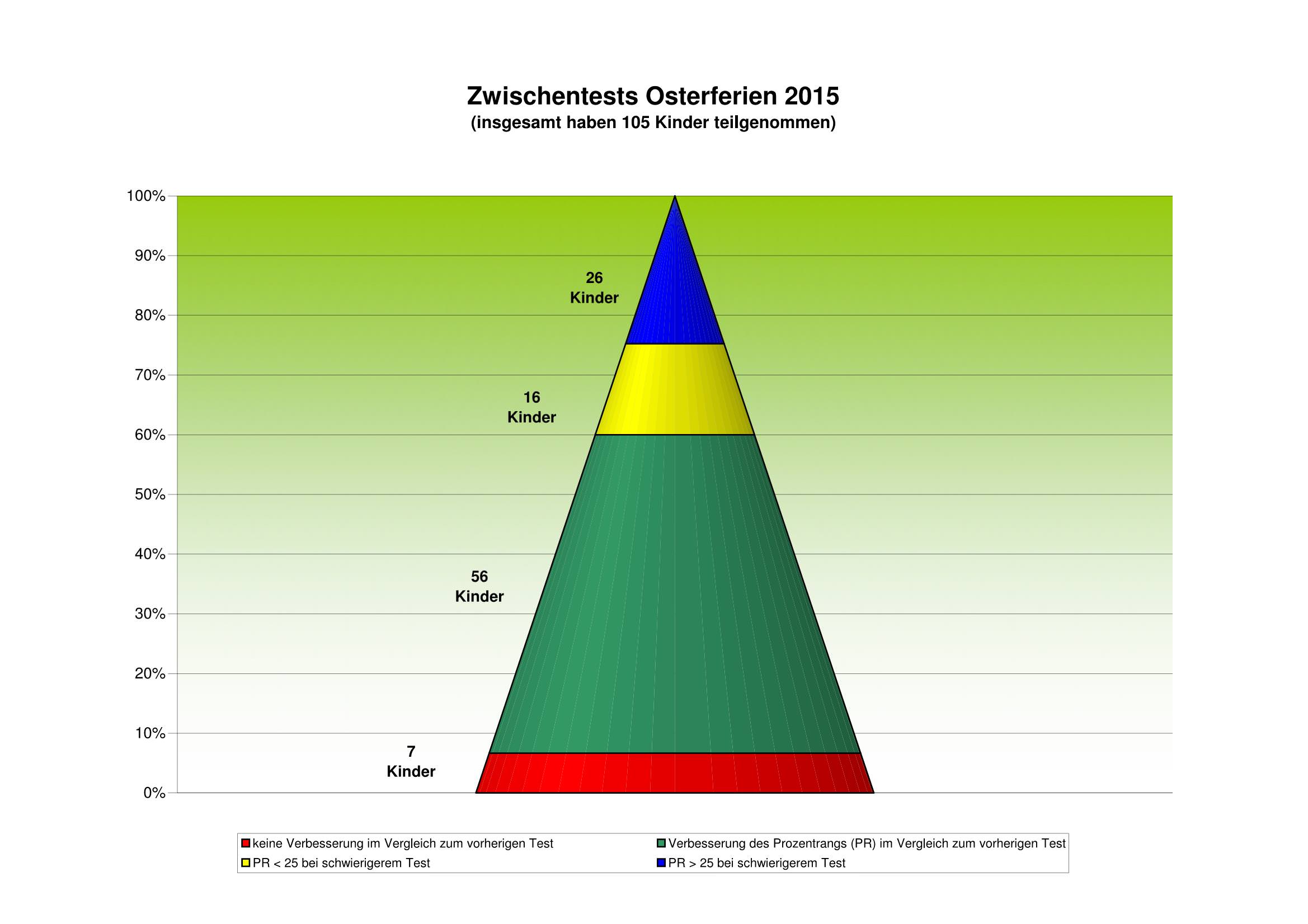 Ergebnisse der I.D.L.-Zwischentests