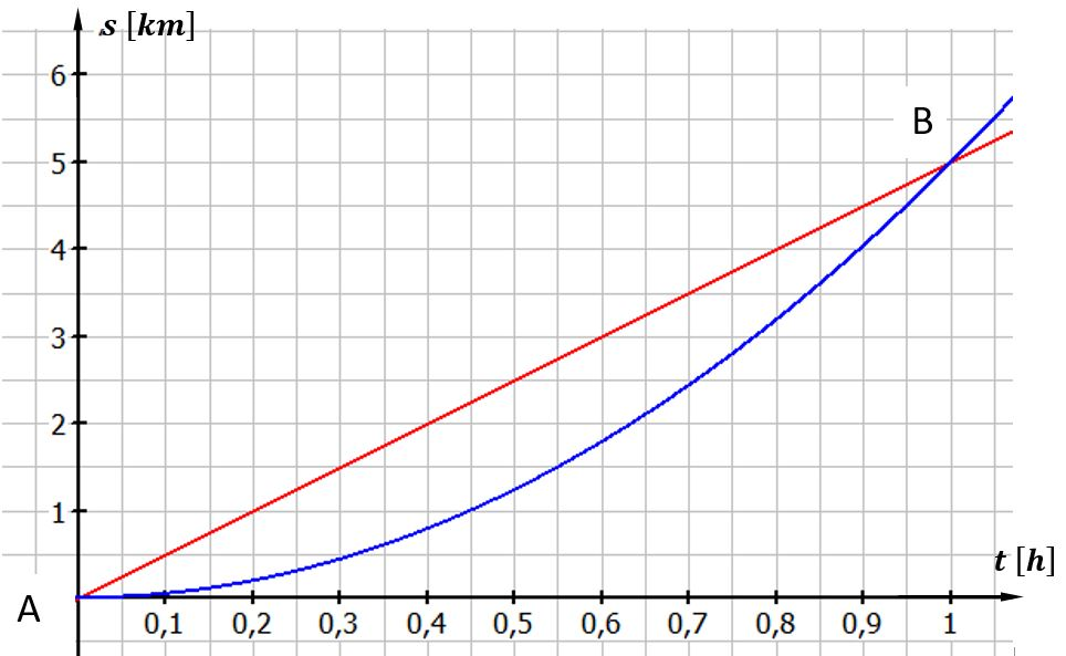 Graphische Darstellung von Ableitungen als Beispiel