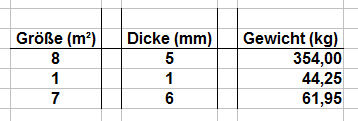 Doppelter Dreisatz in Tabellenform