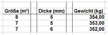 Doppelter Dreisatz in Tabellenform