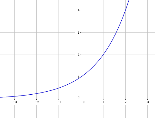 Abbildung: Exponentialfunktion $f(x) = 2^x$ exponentialfunktion-2-hoch-x