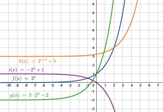 Beispiele für Kombinationen von Streckung und Verschiebung der Exponentialfunktionen