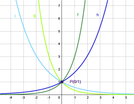 Beispiel für gespiegelte Exponentialfunktionen