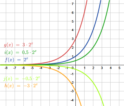 Beispiel für eine Exponentialfunktion, die parallel zur y-Achse gestreckt und an der x-Achse gespiegelt wird