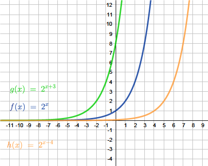 Verschiebung des Graphen der Exponentialfunktion parallel zur x-Achse