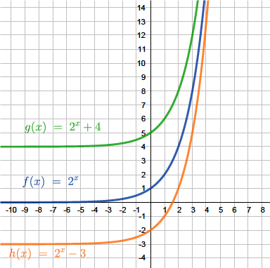 Verschiebung des Graphen der Exponentialfunktion parallel zur y-Achse