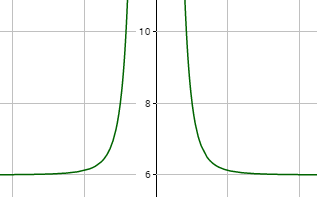 f-x-2x-hoch-minus-4-plus-6 $f(x)=2x^{-4}+6$