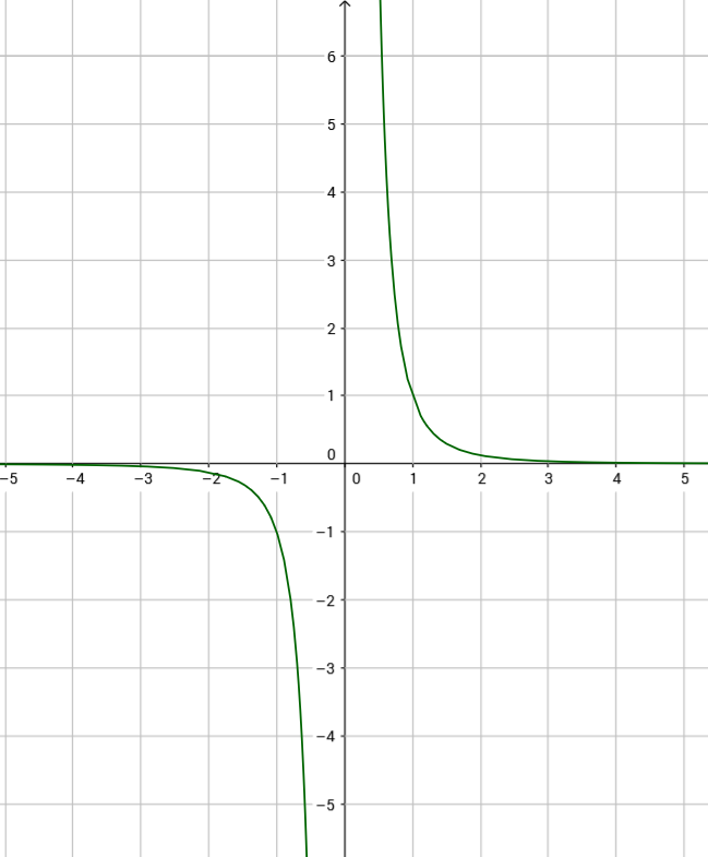 Abbildung: Funktion $f(x) = x^{-3}$ potenzfunktion-x-hoch_-3