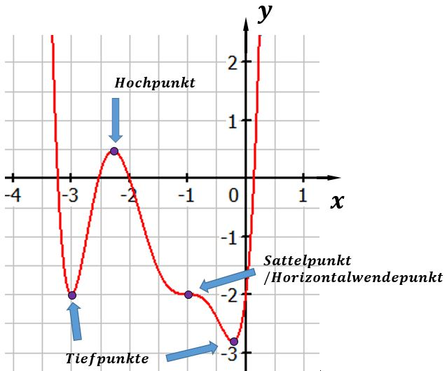 Graphische Darstellung eines Hochpunkts, Tiefpunkts und Stattelpunkts