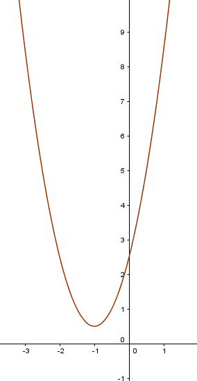 aufageb scheitelpunktform3
