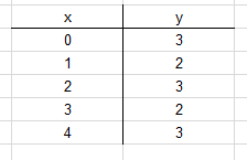 Wertetabelle