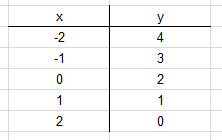 Wertetabelle