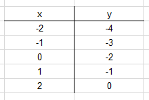 Wertetabelle