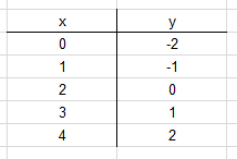 Wertetabelle