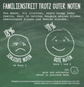 Familienstreit trotz guter Noten