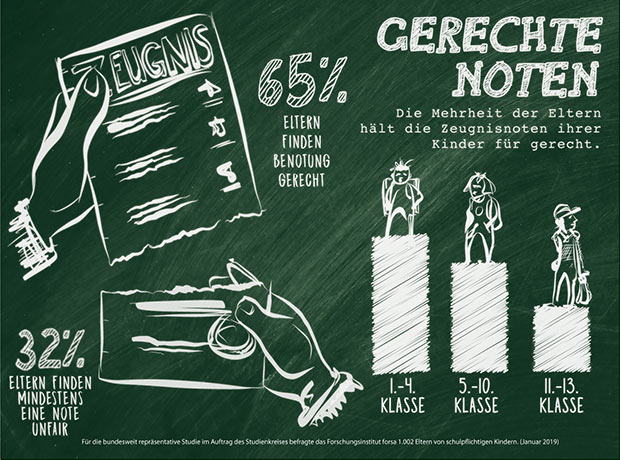 Infografik Gerechte Noten