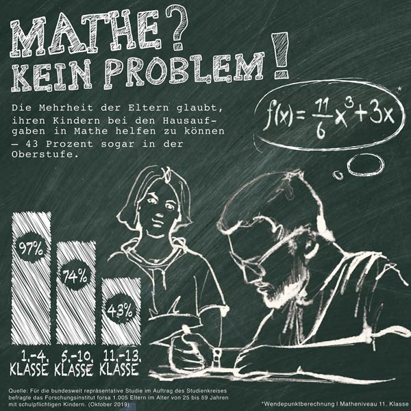Forsa Umfrage vom Studienkreis: Mathe Hausaufgaben