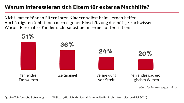 Infografik - Interesse Nachhilfe als Balkendiagramm Infografik - Umfrage "Warum interessieren sich Eltern für externe Nachhilfe?"