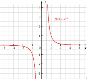 Abbildung: Funktion $f(x) = x^{-3}$ potenzfunktion-x-hoch_-3