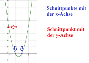 schnittpunkte
