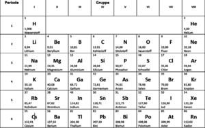 periodensystem-pse-hauptgruppen-periode-period-system-of-elements periodensystem-pse-hauptgruppen-periode-period-system-of-elements