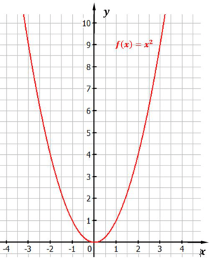Abbildung: Funktion $f(x) = x^2$ funktion_x_hoch_2