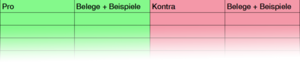 Eine Tabelle zum sammeln deiner Pro- und Kontra-Argumente.