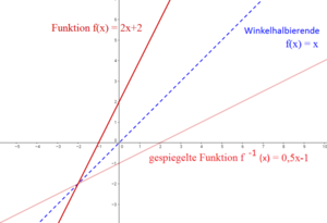 Abbildung: Funktion $f(x) = 2x+2$ und dessen Umkerhfunktion Umkehrfunktion2