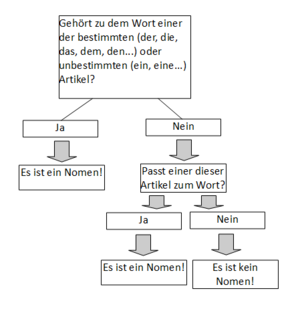 Ist das ein Nomen? Das Schaubild zeigt ein Rezept, ein Nomen zu finden.
