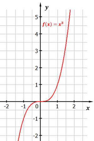Abbildung: Funktion $f(x) = x^{3}$ funktion_x_hoch_drei