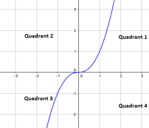 Potenzfunktion: $f(x)=x^{\frac{7}{3}}$ Bitte Beschreibung eingeben