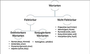 Hier findest du einen &Uuml;berblick &uuml;ber die zehn Wortarten.