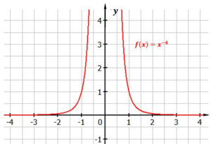 Abbildung: Funktion $f(x) = x^{-4}$ potenzfunktion-x-hoch-minus-4