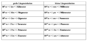 L&auml;ngeneinheiten