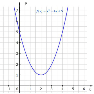 Abbildung quadratische Funktion ohne Nullstelle p-q-formel-3
