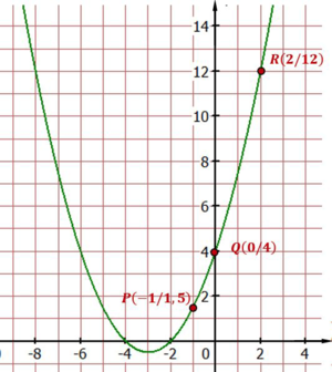 Abbildung Graph der Funktion funktionsgleichung-bestimmen-1