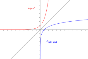 Abbildung: Funktionen $\rightarrow f^{-1}(x) = ln (x)$. Beide sind Umkehrfunktionen und damit Spiegelbilder voneinander an der Geraden $y$ = $x$. umkehrfunktion_e-Funktion
