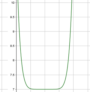 Potenzfunktion $f(x)= 5 \cdot (x-1)^8+7 Potenzfunktionen zeichnen