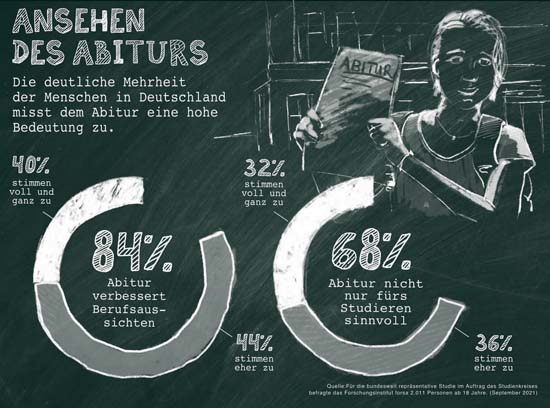 Mehrheit findet Abitur auch ohne späteres Studium sinnvoll
