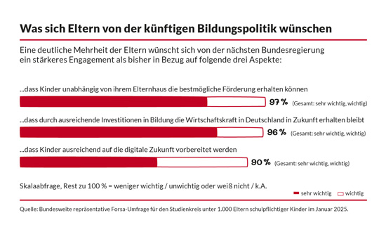 Forsa-Umfrage zu Bildung