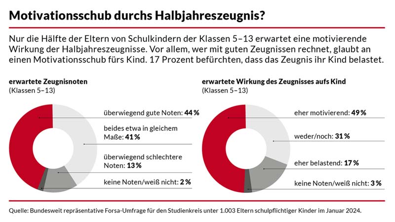 Umfrage zeigt: Viele Eltern halten Halbjahreszeugnisse nicht für motivierend
