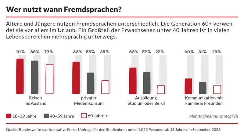 Mehrheit findet: Jugendliche sollten mehr als eine Fremdsprache lernen