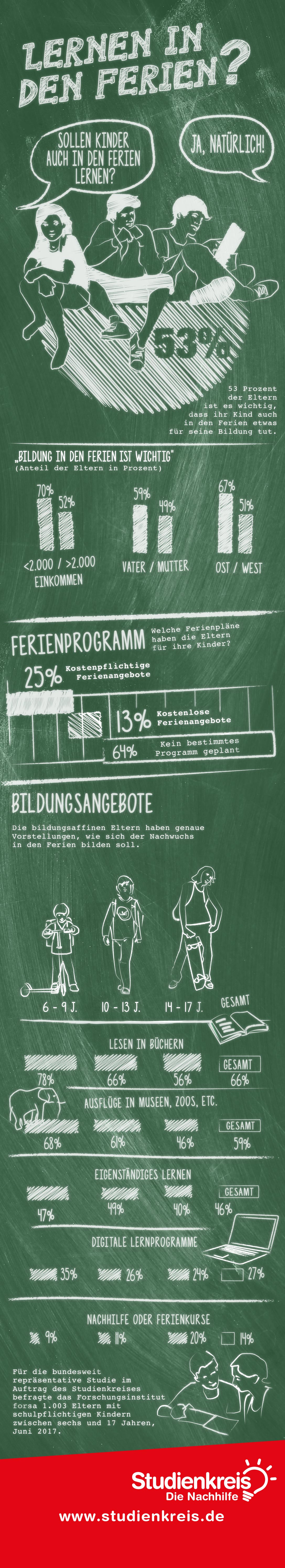 Museum oder Mathe: Vielen Eltern ist Bildung in den Ferien wichtig