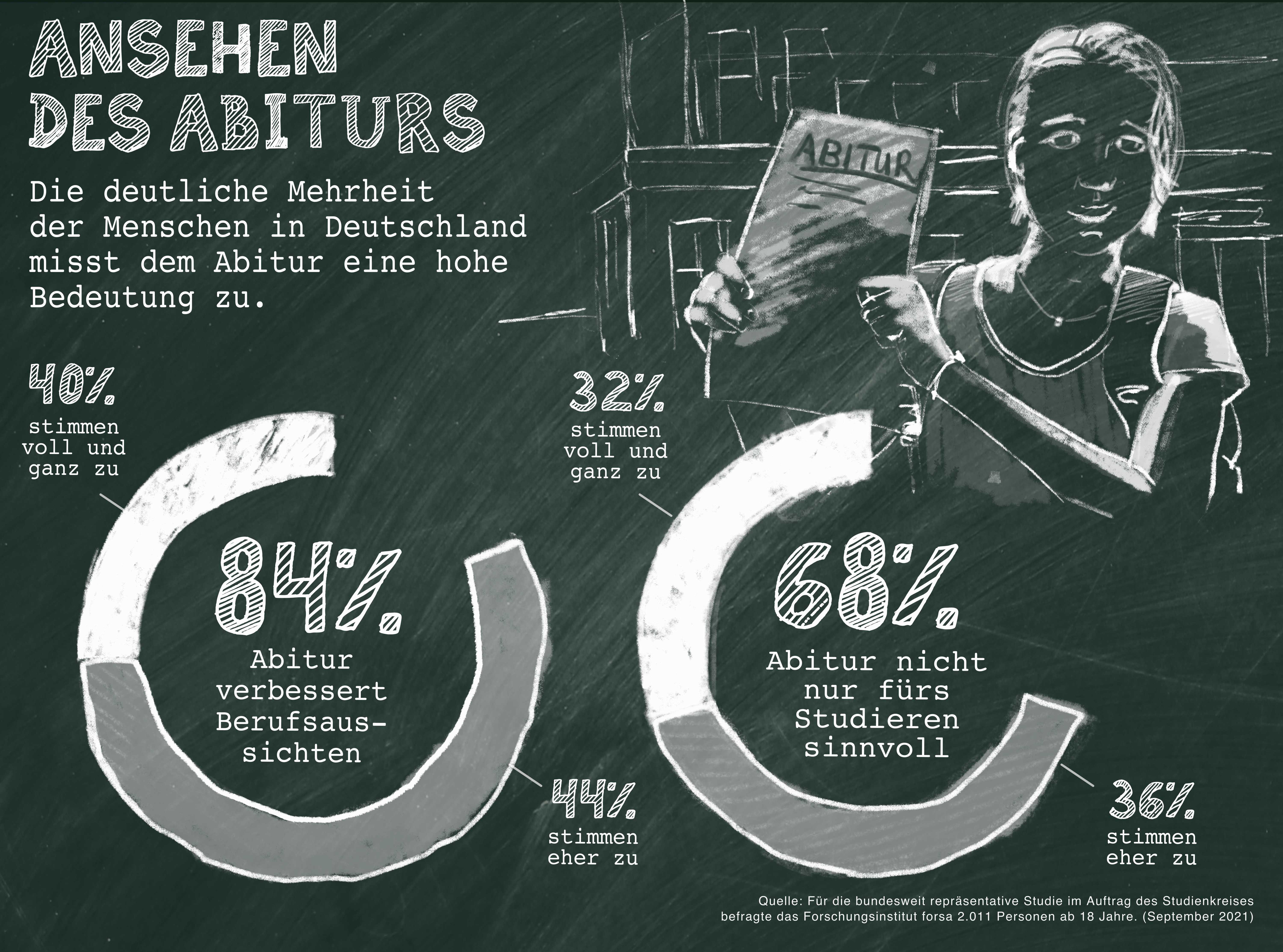 Umfrage: Mehrheit findet Abitur auch ohne nachfolgendes Studium sinnvoll