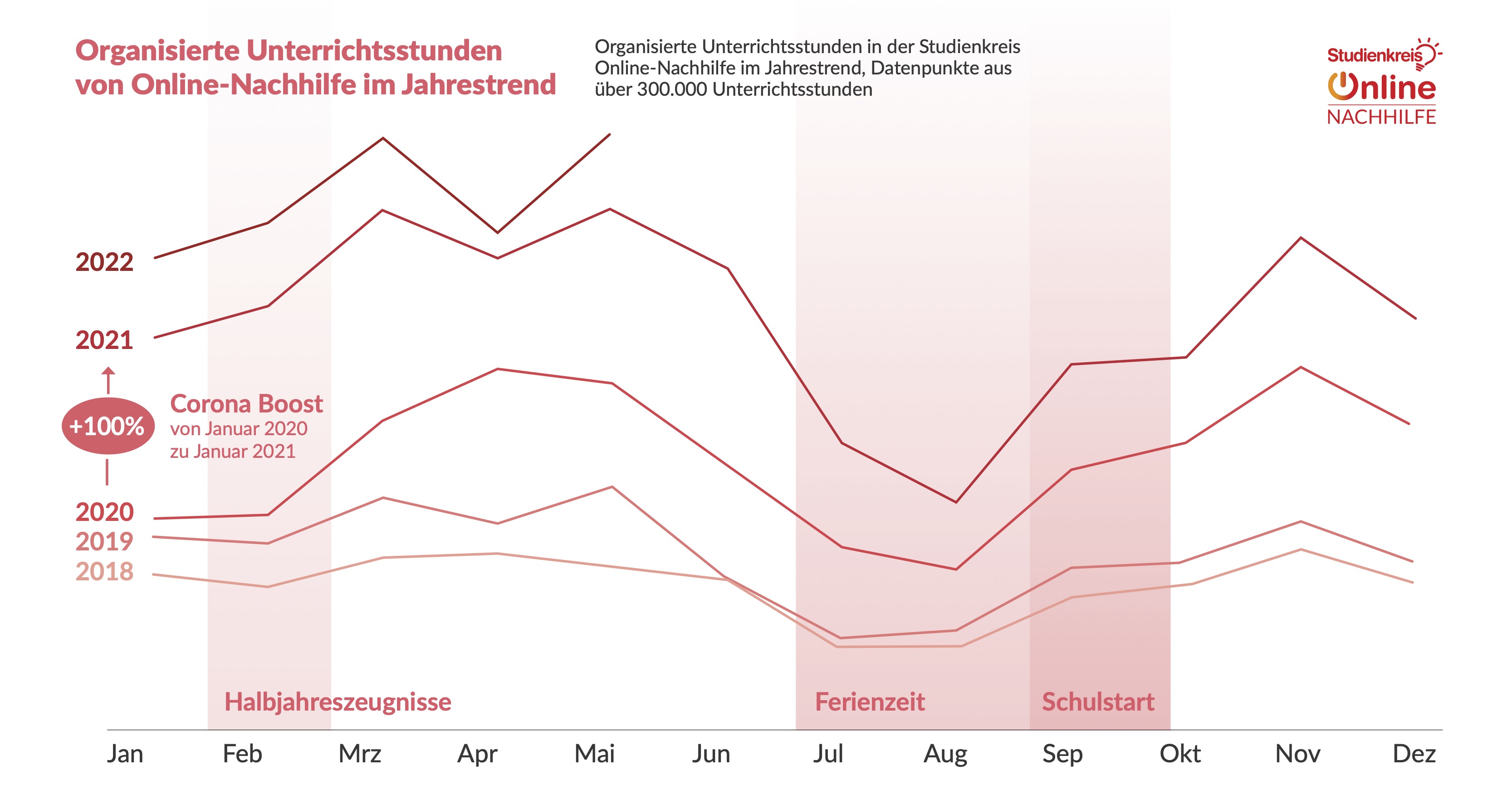 Studienkreis Online-Nachhilfe: Analyse deckt Trends beim Online-Lernen auf
