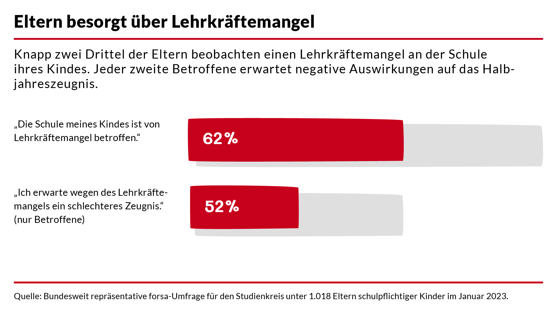 Lehrkräftemangel - große Mehrheit der Eltern in Sorge