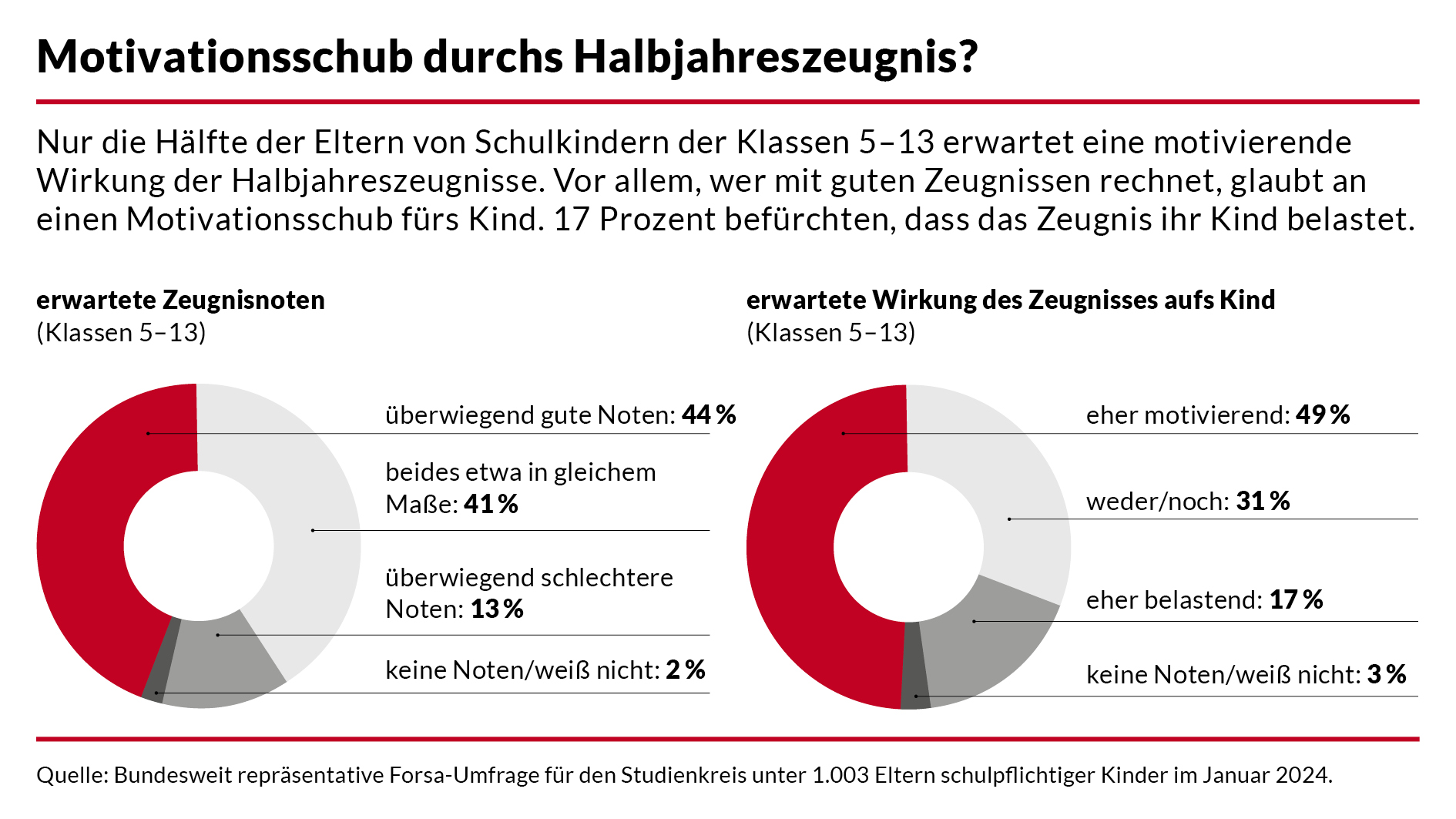 Weniger als die Hälfte der Eltern rechnet mit motivierender Wirkung der Halbjahreszeugnisse