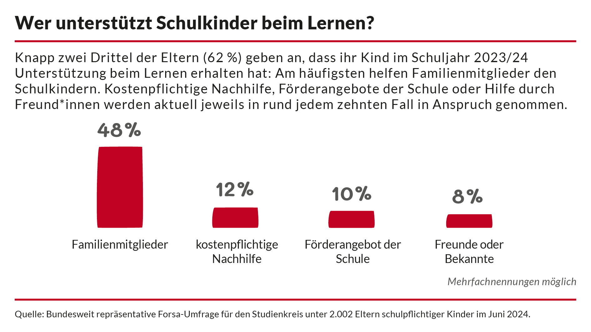 Jeder zweite Elternteil unterstützt beim Lernen – aber viele stoßen dabei an ihre Grenzen