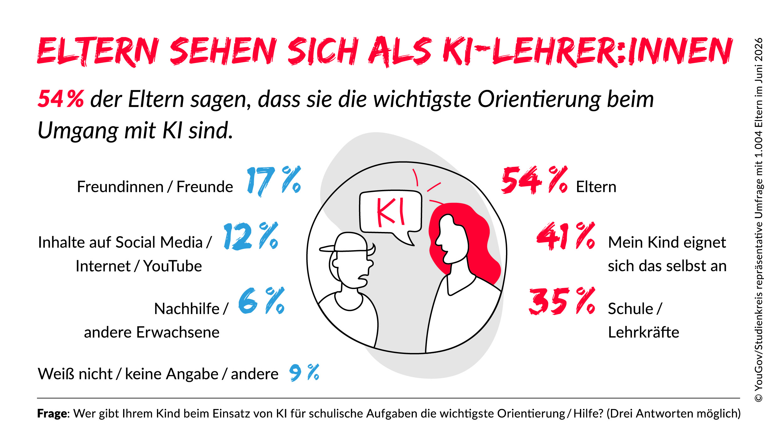 Eltern sehen sich als wichtigste Orientierungsgeber für den KI-Einsatz ihrer Kinder.