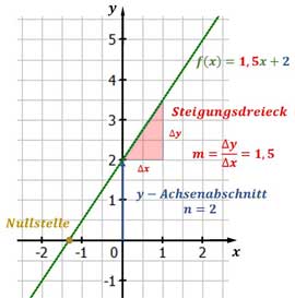 Lineare Funktion Lineare Funktion